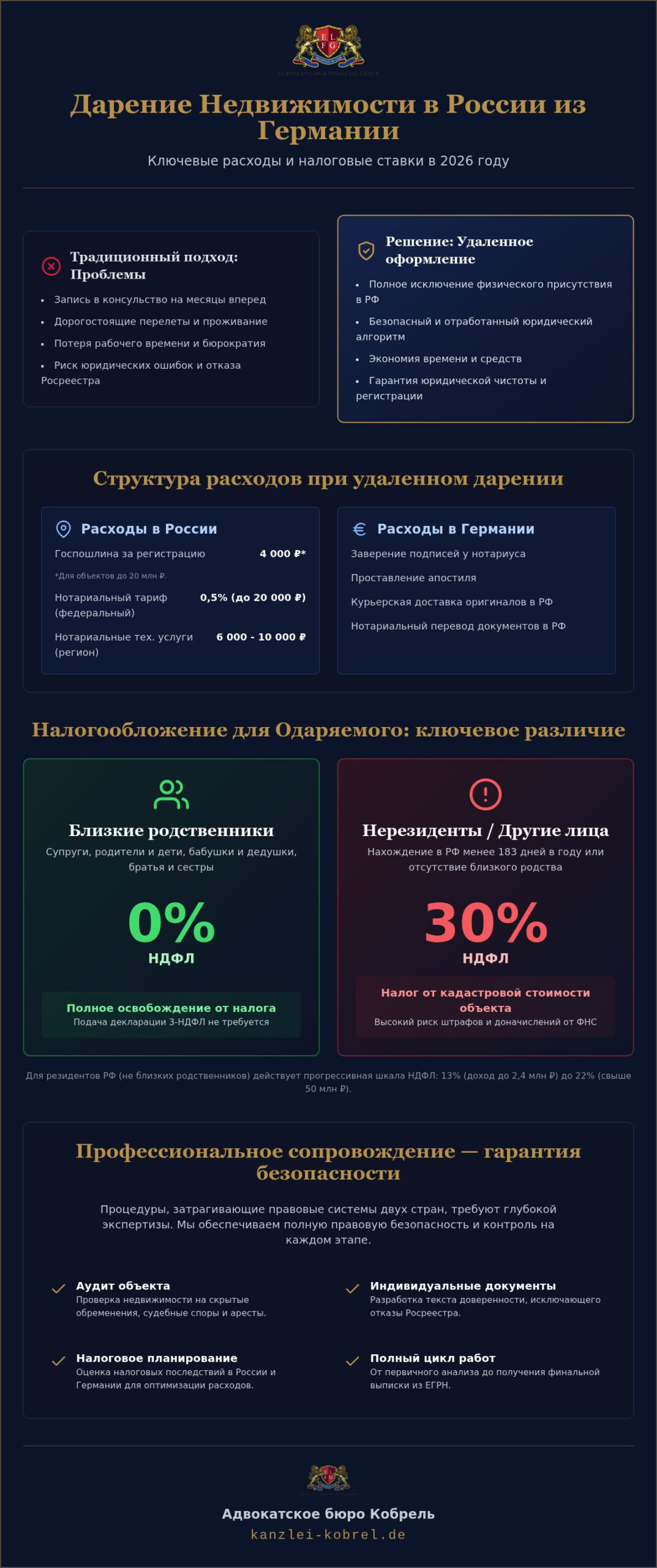 Договор дарения недвижимости в России удаленно: полное руководство 2026