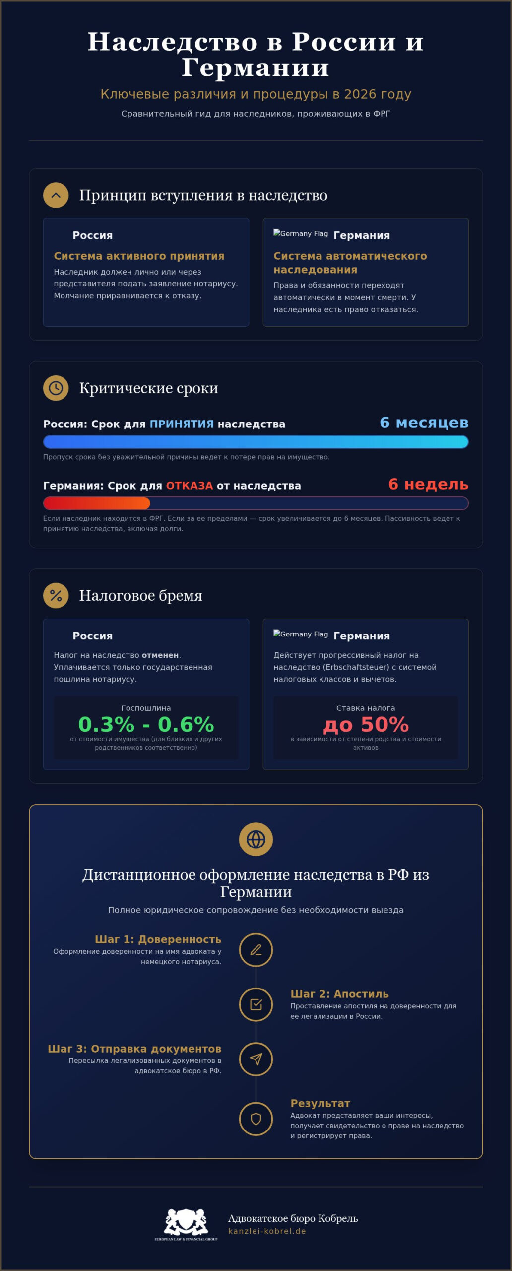 Наследство в России и Германии: Полный сравнительный гид 2026 года