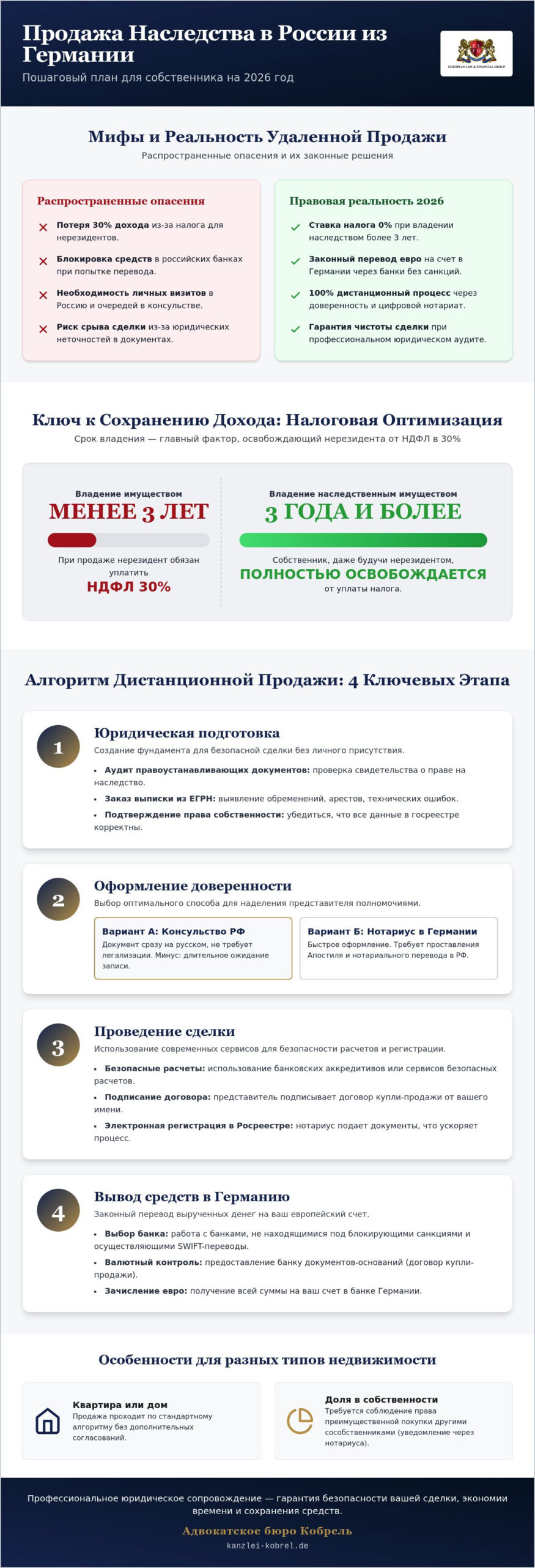 Продажа наследственной квартиры в России из Германии в 2026 году
